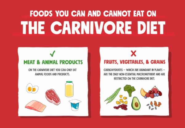 carnivore diet