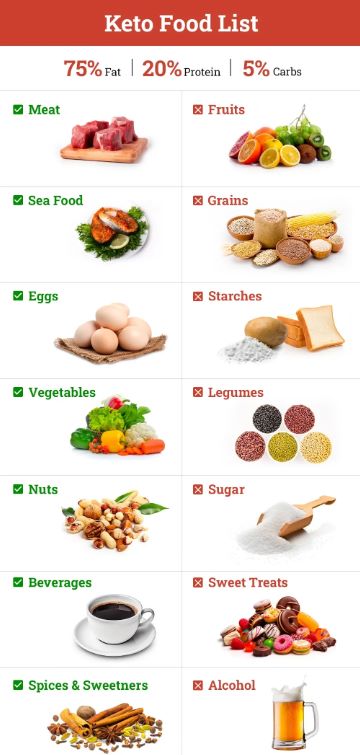 Keto Diet Foods for Weight Loss