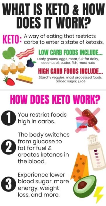 Keto Diet Foods for Weight Loss