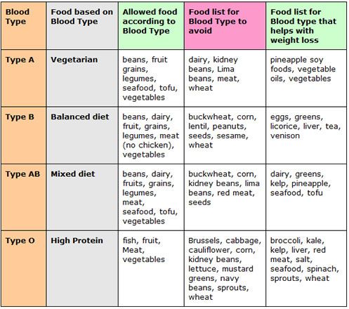 blood type diet